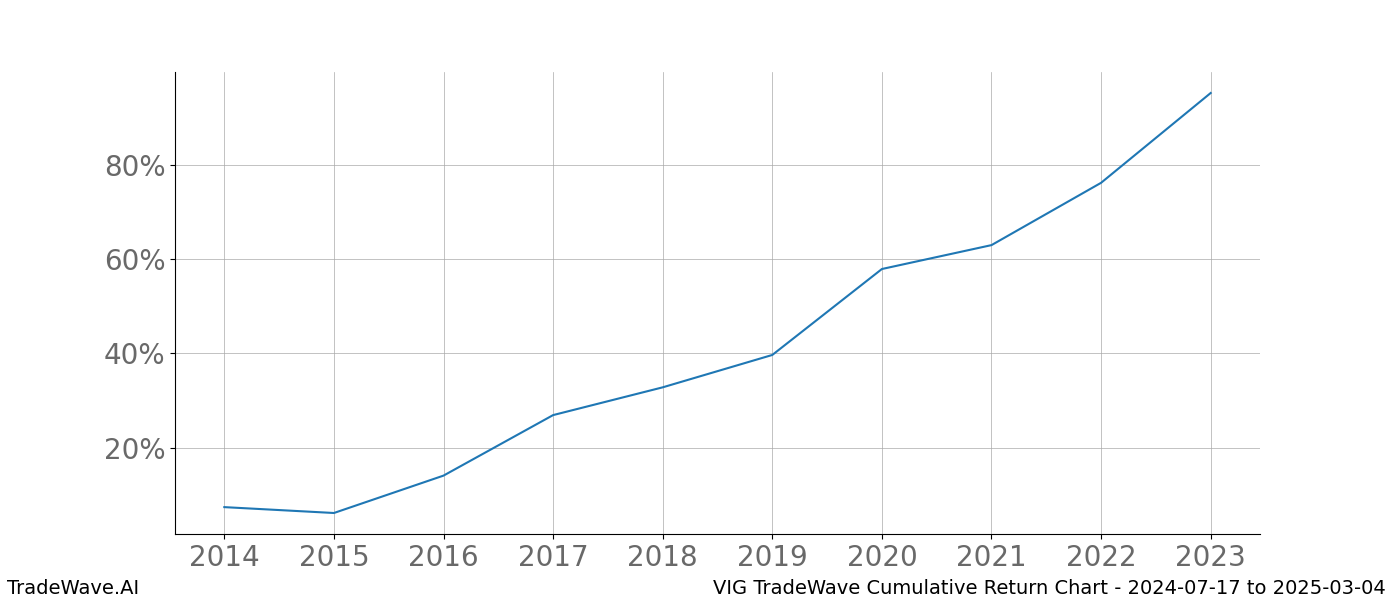 Cumulative chart VIG for date range: 2024-07-17 to 2025-03-04 - this chart shows the cumulative return of the TradeWave opportunity date range for VIG when bought on 2024-07-17 and sold on 2025-03-04 - this percent chart shows the capital growth for the date range over the past 10 years 