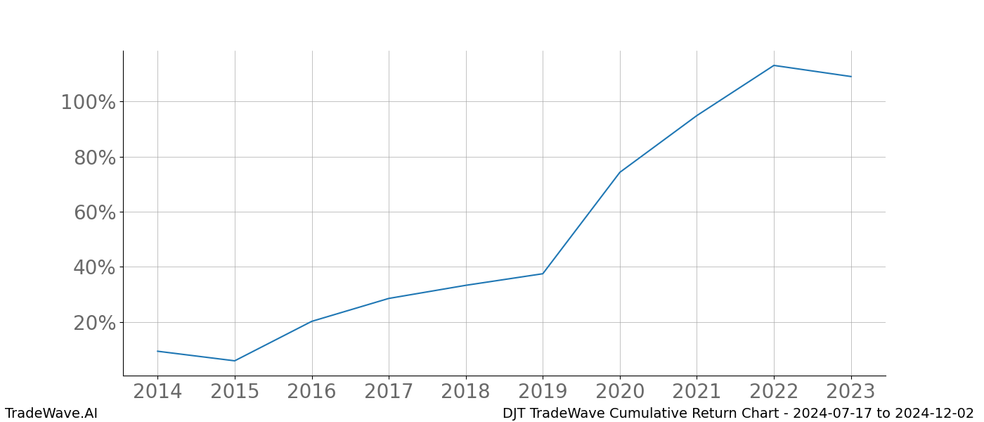 Cumulative chart DJT for date range: 2024-07-17 to 2024-12-02 - this chart shows the cumulative return of the TradeWave opportunity date range for DJT when bought on 2024-07-17 and sold on 2024-12-02 - this percent chart shows the capital growth for the date range over the past 10 years 