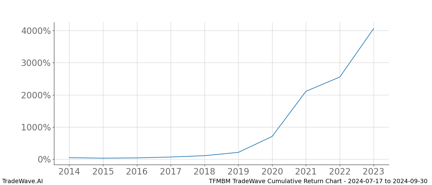 Cumulative chart TFMBM for date range: 2024-07-17 to 2024-09-30 - this chart shows the cumulative return of the TradeWave opportunity date range for TFMBM when bought on 2024-07-17 and sold on 2024-09-30 - this percent chart shows the capital growth for the date range over the past 10 years 