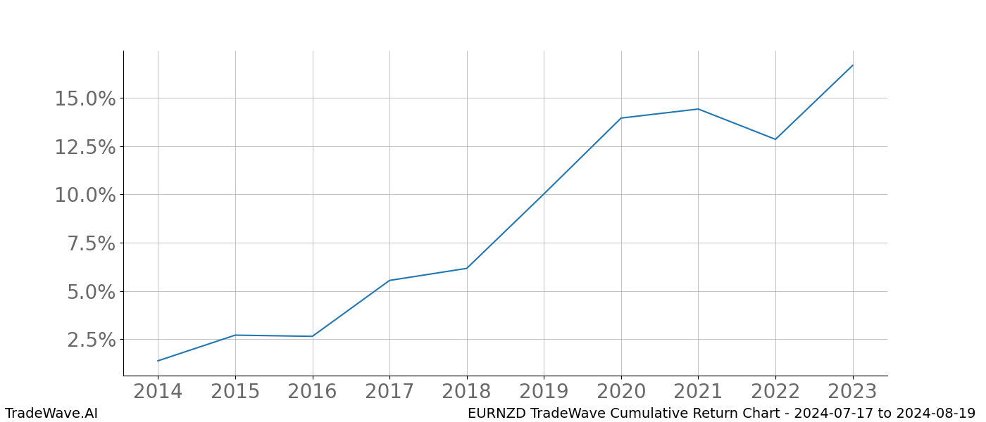 Cumulative chart EURNZD for date range: 2024-07-17 to 2024-08-19 - this chart shows the cumulative return of the TradeWave opportunity date range for EURNZD when bought on 2024-07-17 and sold on 2024-08-19 - this percent chart shows the capital growth for the date range over the past 10 years 