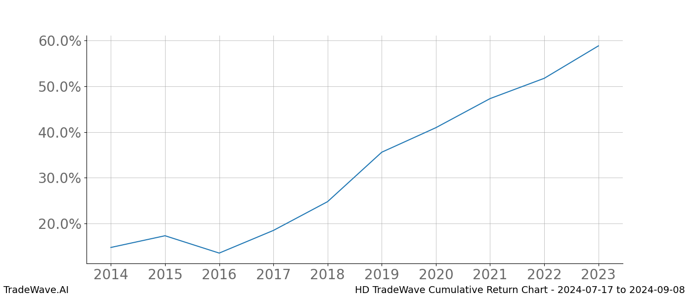 Cumulative chart HD for date range: 2024-07-17 to 2024-09-08 - this chart shows the cumulative return of the TradeWave opportunity date range for HD when bought on 2024-07-17 and sold on 2024-09-08 - this percent chart shows the capital growth for the date range over the past 10 years 