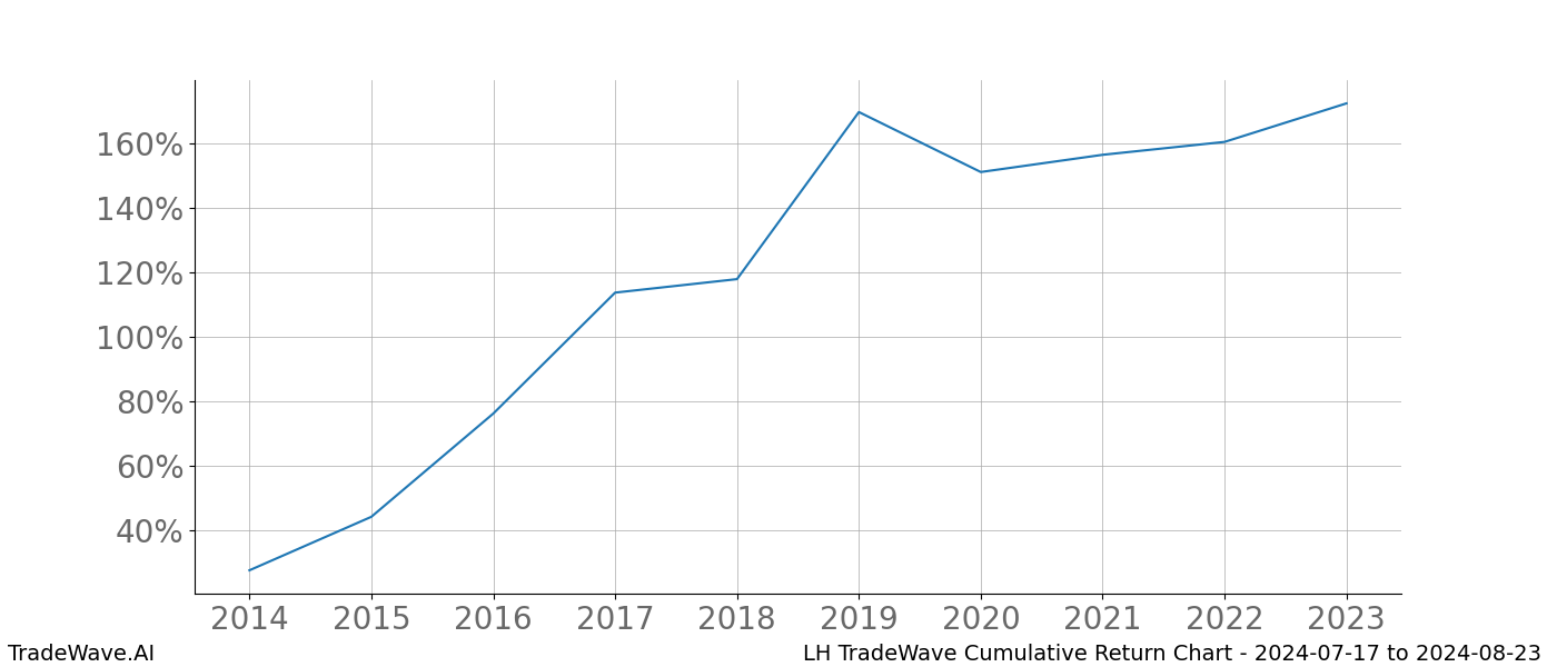 Cumulative chart LH for date range: 2024-07-17 to 2024-08-23 - this chart shows the cumulative return of the TradeWave opportunity date range for LH when bought on 2024-07-17 and sold on 2024-08-23 - this percent chart shows the capital growth for the date range over the past 10 years 