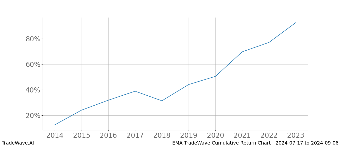 Cumulative chart EMA for date range: 2024-07-17 to 2024-09-06 - this chart shows the cumulative return of the TradeWave opportunity date range for EMA when bought on 2024-07-17 and sold on 2024-09-06 - this percent chart shows the capital growth for the date range over the past 10 years 