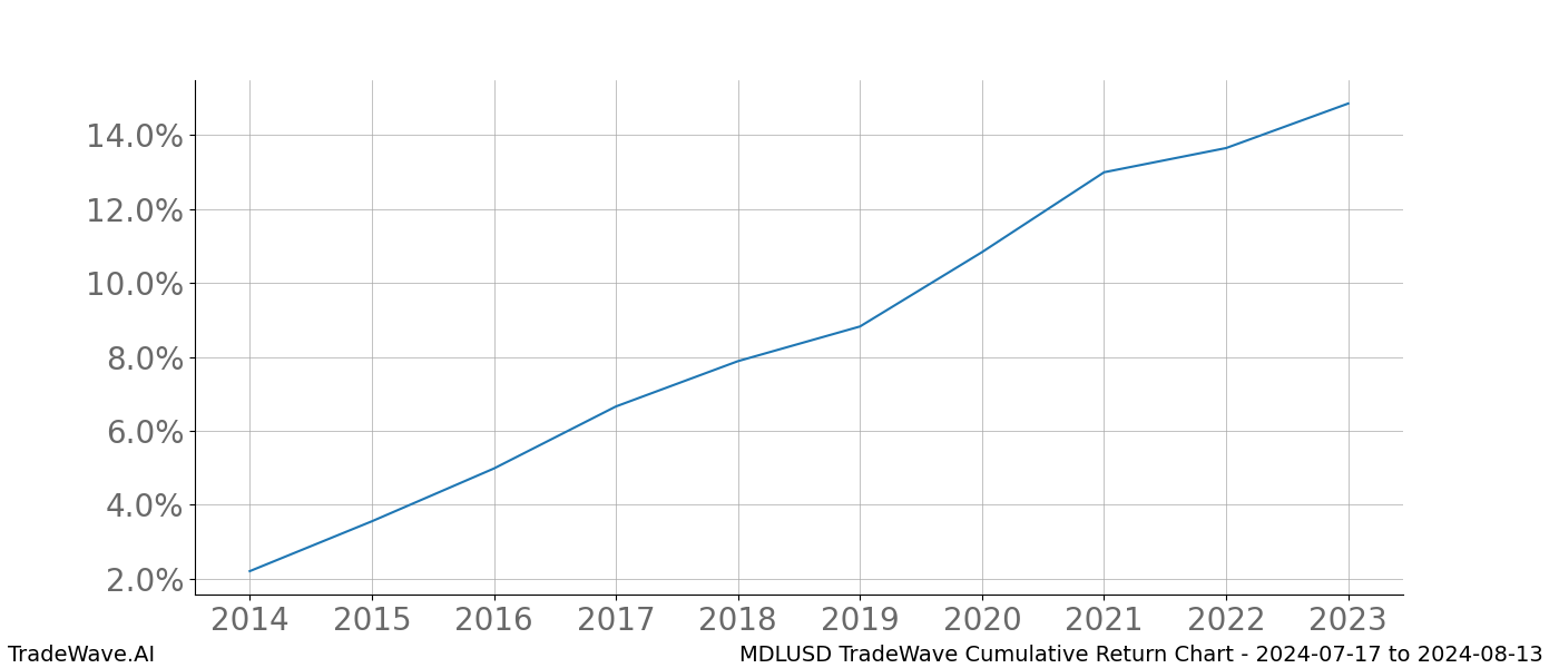 Cumulative chart MDLUSD for date range: 2024-07-17 to 2024-08-13 - this chart shows the cumulative return of the TradeWave opportunity date range for MDLUSD when bought on 2024-07-17 and sold on 2024-08-13 - this percent chart shows the capital growth for the date range over the past 10 years 