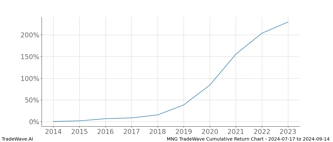 Cumulative chart MNG for date range: 2024-07-17 to 2024-09-14 - this chart shows the cumulative return of the TradeWave opportunity date range for MNG when bought on 2024-07-17 and sold on 2024-09-14 - this percent chart shows the capital growth for the date range over the past 10 years 