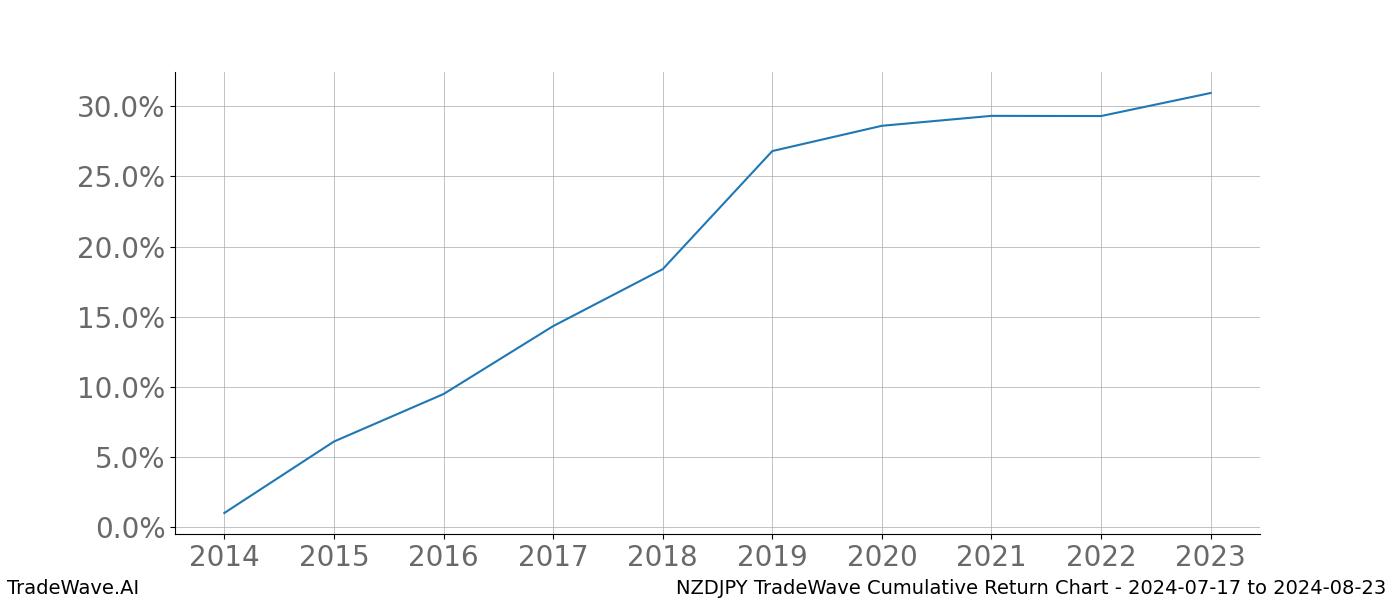 Cumulative chart NZDJPY for date range: 2024-07-17 to 2024-08-23 - this chart shows the cumulative return of the TradeWave opportunity date range for NZDJPY when bought on 2024-07-17 and sold on 2024-08-23 - this percent chart shows the capital growth for the date range over the past 10 years 