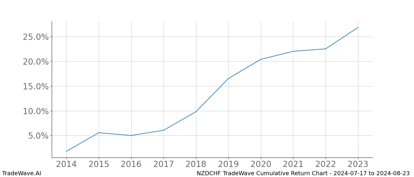 Cumulative chart NZDCHF for date range: 2024-07-17 to 2024-08-23 - this chart shows the cumulative return of the TradeWave opportunity date range for NZDCHF when bought on 2024-07-17 and sold on 2024-08-23 - this percent chart shows the capital growth for the date range over the past 10 years 