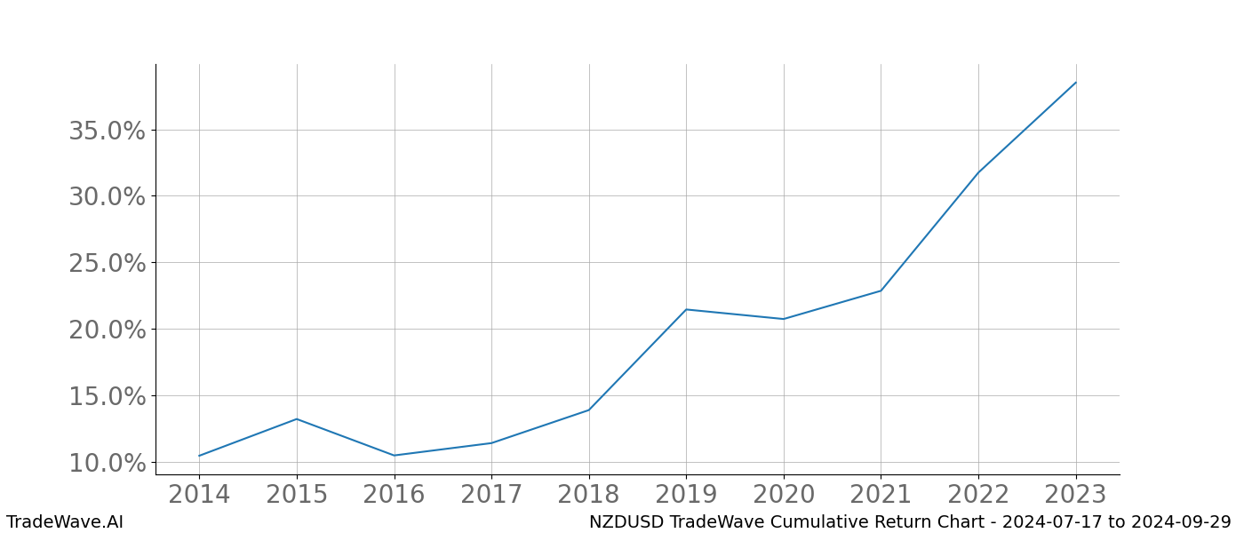 Cumulative chart NZDUSD for date range: 2024-07-17 to 2024-09-29 - this chart shows the cumulative return of the TradeWave opportunity date range for NZDUSD when bought on 2024-07-17 and sold on 2024-09-29 - this percent chart shows the capital growth for the date range over the past 10 years 