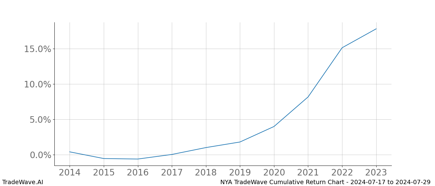 Cumulative chart NYA for date range: 2024-07-17 to 2024-07-29 - this chart shows the cumulative return of the TradeWave opportunity date range for NYA when bought on 2024-07-17 and sold on 2024-07-29 - this percent chart shows the capital growth for the date range over the past 10 years 