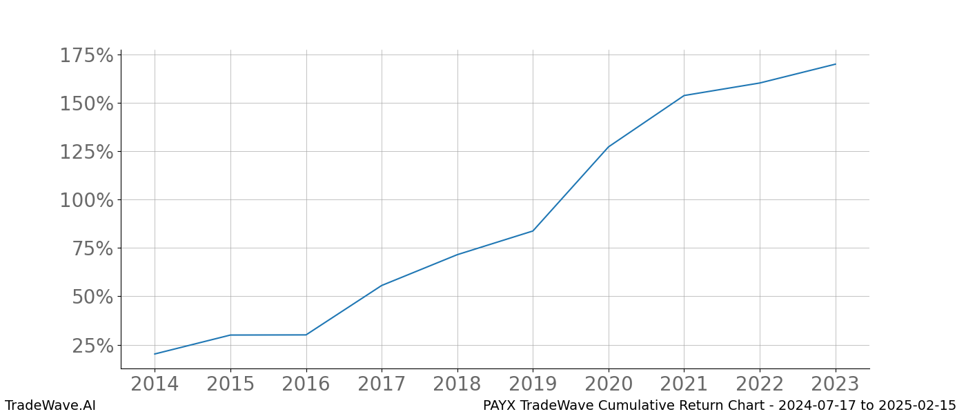 Cumulative chart PAYX for date range: 2024-07-17 to 2025-02-15 - this chart shows the cumulative return of the TradeWave opportunity date range for PAYX when bought on 2024-07-17 and sold on 2025-02-15 - this percent chart shows the capital growth for the date range over the past 10 years 