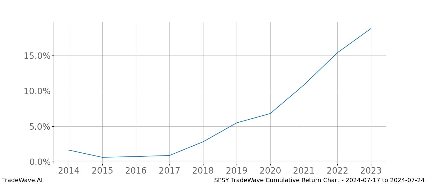 Cumulative chart SPSY for date range: 2024-07-17 to 2024-07-24 - this chart shows the cumulative return of the TradeWave opportunity date range for SPSY when bought on 2024-07-17 and sold on 2024-07-24 - this percent chart shows the capital growth for the date range over the past 10 years 