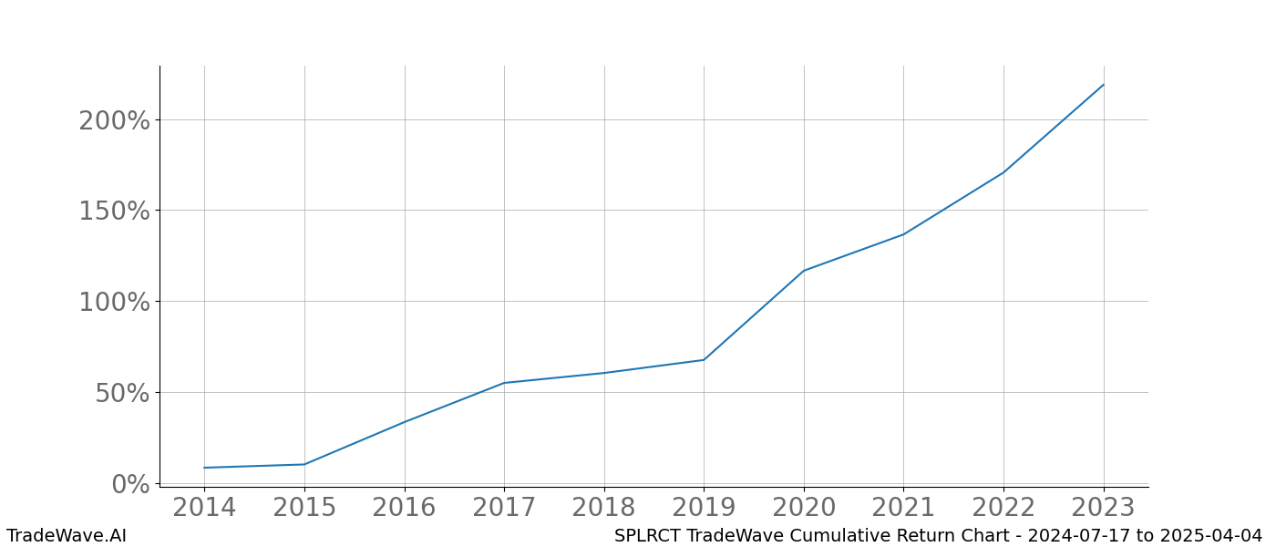 Cumulative chart SPLRCT for date range: 2024-07-17 to 2025-04-04 - this chart shows the cumulative return of the TradeWave opportunity date range for SPLRCT when bought on 2024-07-17 and sold on 2025-04-04 - this percent chart shows the capital growth for the date range over the past 10 years 