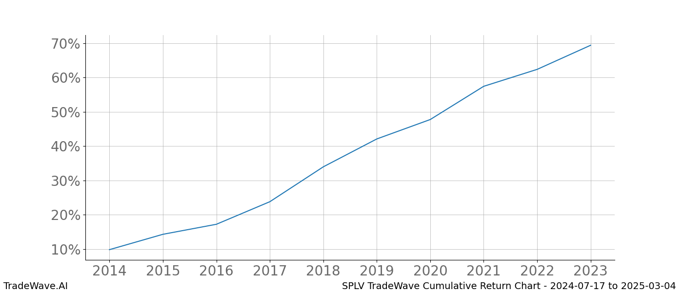 Cumulative chart SPLV for date range: 2024-07-17 to 2025-03-04 - this chart shows the cumulative return of the TradeWave opportunity date range for SPLV when bought on 2024-07-17 and sold on 2025-03-04 - this percent chart shows the capital growth for the date range over the past 10 years 