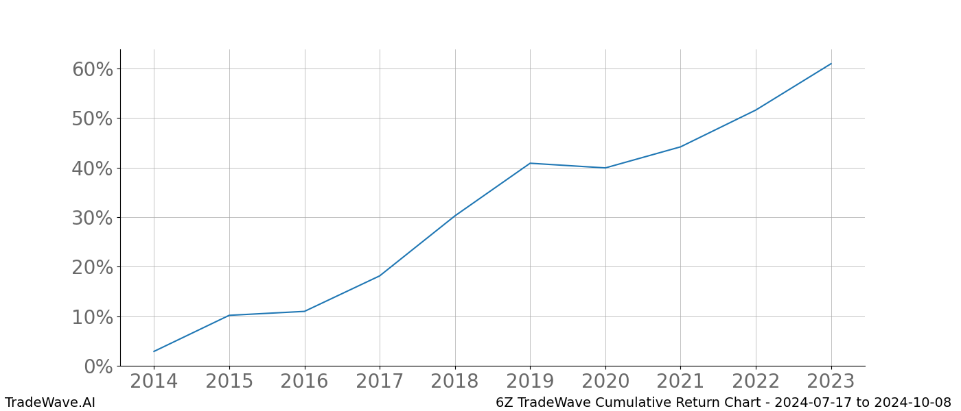 Cumulative chart 6Z for date range: 2024-07-17 to 2024-10-08 - this chart shows the cumulative return of the TradeWave opportunity date range for 6Z when bought on 2024-07-17 and sold on 2024-10-08 - this percent chart shows the capital growth for the date range over the past 10 years 