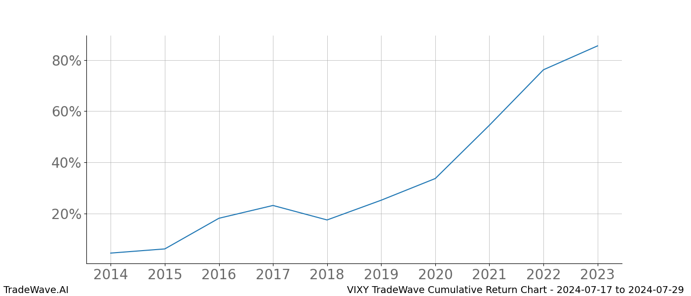 Cumulative chart VIXY for date range: 2024-07-17 to 2024-07-29 - this chart shows the cumulative return of the TradeWave opportunity date range for VIXY when bought on 2024-07-17 and sold on 2024-07-29 - this percent chart shows the capital growth for the date range over the past 10 years 