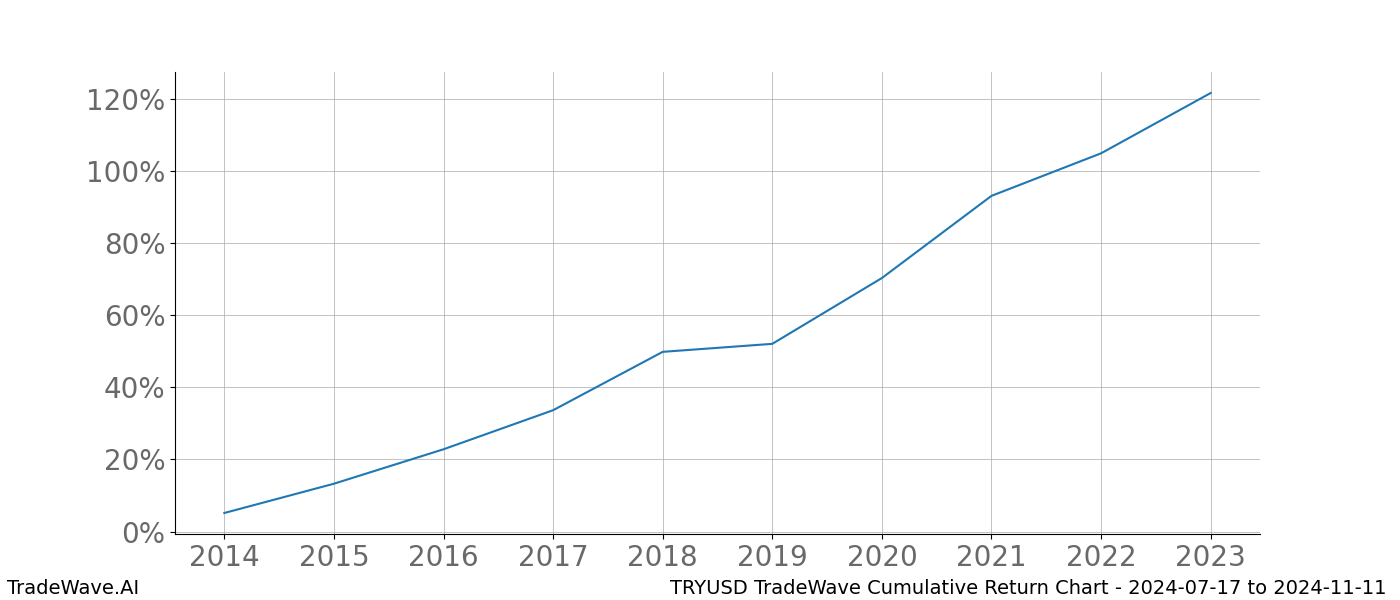 Cumulative chart TRYUSD for date range: 2024-07-17 to 2024-11-11 - this chart shows the cumulative return of the TradeWave opportunity date range for TRYUSD when bought on 2024-07-17 and sold on 2024-11-11 - this percent chart shows the capital growth for the date range over the past 10 years 