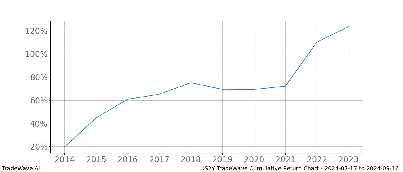 Cumulative chart US2Y for date range: 2024-07-17 to 2024-09-16 - this chart shows the cumulative return of the TradeWave opportunity date range for US2Y when bought on 2024-07-17 and sold on 2024-09-16 - this percent chart shows the capital growth for the date range over the past 10 years 