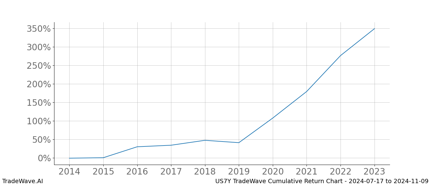 Cumulative chart US7Y for date range: 2024-07-17 to 2024-11-09 - this chart shows the cumulative return of the TradeWave opportunity date range for US7Y when bought on 2024-07-17 and sold on 2024-11-09 - this percent chart shows the capital growth for the date range over the past 10 years 