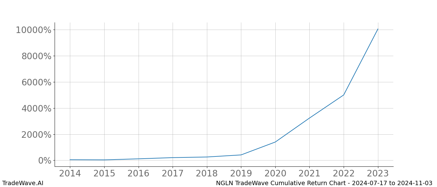 Cumulative chart NGLN for date range: 2024-07-17 to 2024-11-03 - this chart shows the cumulative return of the TradeWave opportunity date range for NGLN when bought on 2024-07-17 and sold on 2024-11-03 - this percent chart shows the capital growth for the date range over the past 10 years 