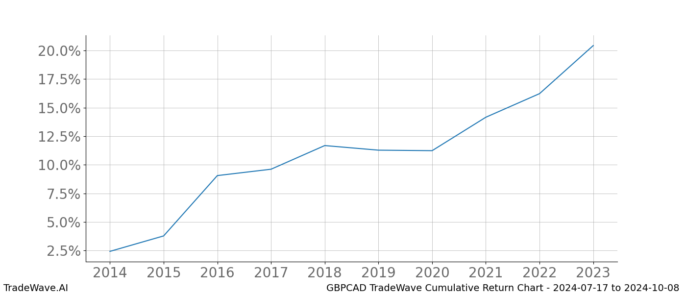 Cumulative chart GBPCAD for date range: 2024-07-17 to 2024-10-08 - this chart shows the cumulative return of the TradeWave opportunity date range for GBPCAD when bought on 2024-07-17 and sold on 2024-10-08 - this percent chart shows the capital growth for the date range over the past 10 years 