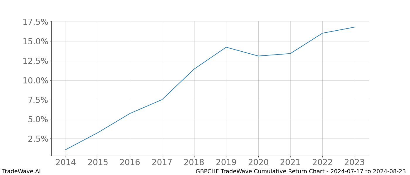 Cumulative chart GBPCHF for date range: 2024-07-17 to 2024-08-23 - this chart shows the cumulative return of the TradeWave opportunity date range for GBPCHF when bought on 2024-07-17 and sold on 2024-08-23 - this percent chart shows the capital growth for the date range over the past 10 years 