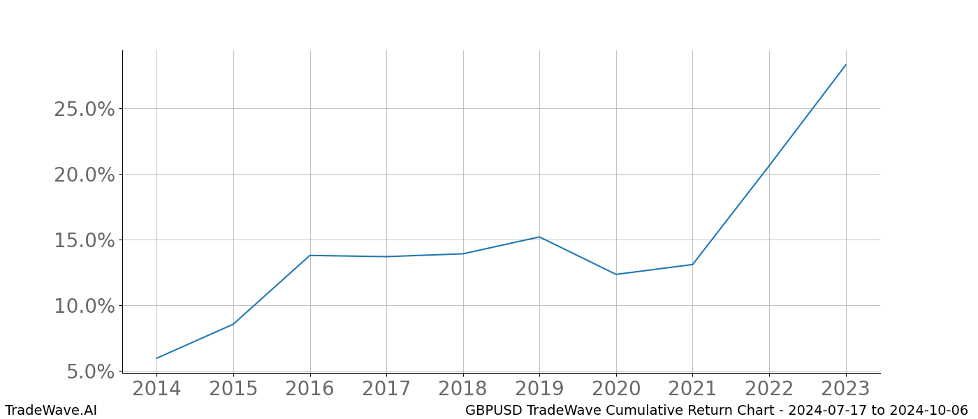 Cumulative chart GBPUSD for date range: 2024-07-17 to 2024-10-06 - this chart shows the cumulative return of the TradeWave opportunity date range for GBPUSD when bought on 2024-07-17 and sold on 2024-10-06 - this percent chart shows the capital growth for the date range over the past 10 years 