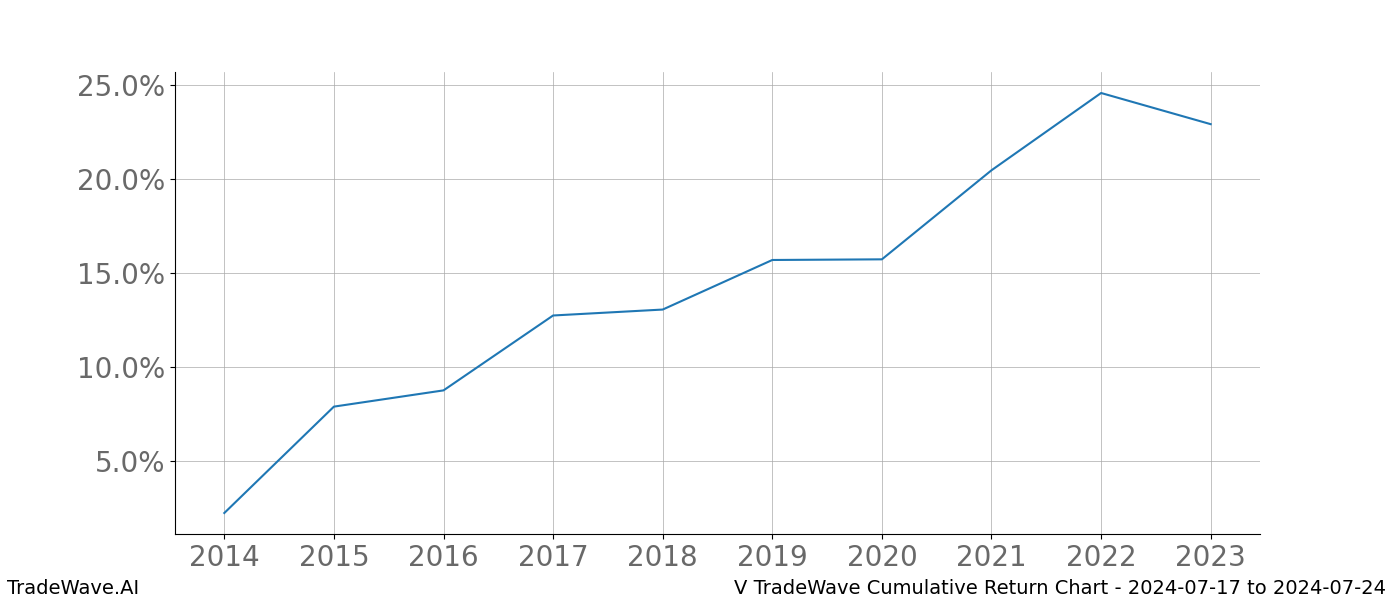 Cumulative chart V for date range: 2024-07-17 to 2024-07-24 - this chart shows the cumulative return of the TradeWave opportunity date range for V when bought on 2024-07-17 and sold on 2024-07-24 - this percent chart shows the capital growth for the date range over the past 10 years 