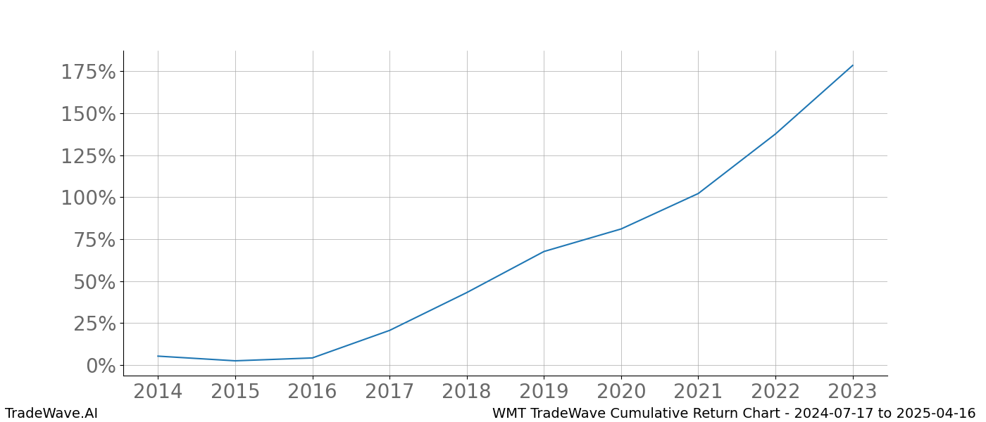 Cumulative chart WMT for date range: 2024-07-17 to 2025-04-16 - this chart shows the cumulative return of the TradeWave opportunity date range for WMT when bought on 2024-07-17 and sold on 2025-04-16 - this percent chart shows the capital growth for the date range over the past 10 years 