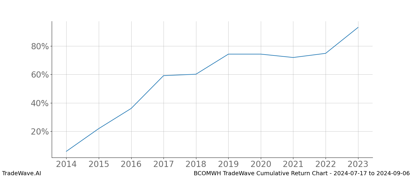 Cumulative chart BCOMWH for date range: 2024-07-17 to 2024-09-06 - this chart shows the cumulative return of the TradeWave opportunity date range for BCOMWH when bought on 2024-07-17 and sold on 2024-09-06 - this percent chart shows the capital growth for the date range over the past 10 years 