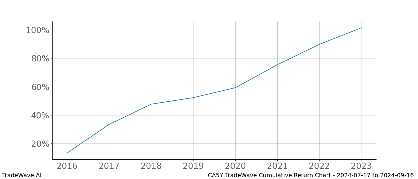 Cumulative chart CA5Y for date range: 2024-07-17 to 2024-09-16 - this chart shows the cumulative return of the TradeWave opportunity date range for CA5Y when bought on 2024-07-17 and sold on 2024-09-16 - this percent chart shows the capital growth for the date range over the past 8 years 