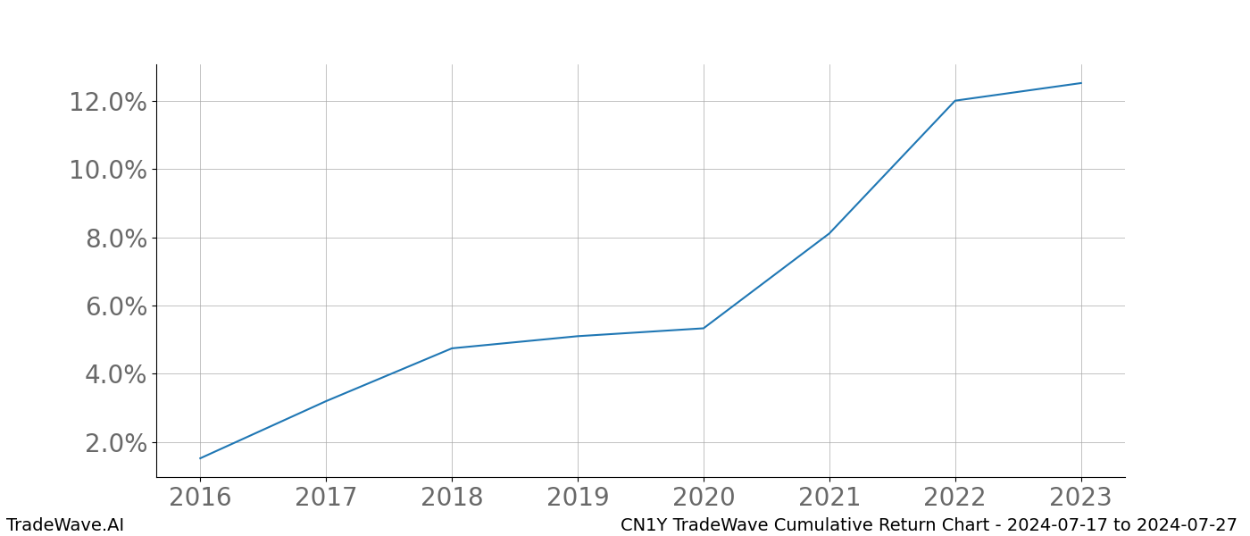 Cumulative chart CN1Y for date range: 2024-07-17 to 2024-07-27 - this chart shows the cumulative return of the TradeWave opportunity date range for CN1Y when bought on 2024-07-17 and sold on 2024-07-27 - this percent chart shows the capital growth for the date range over the past 8 years 