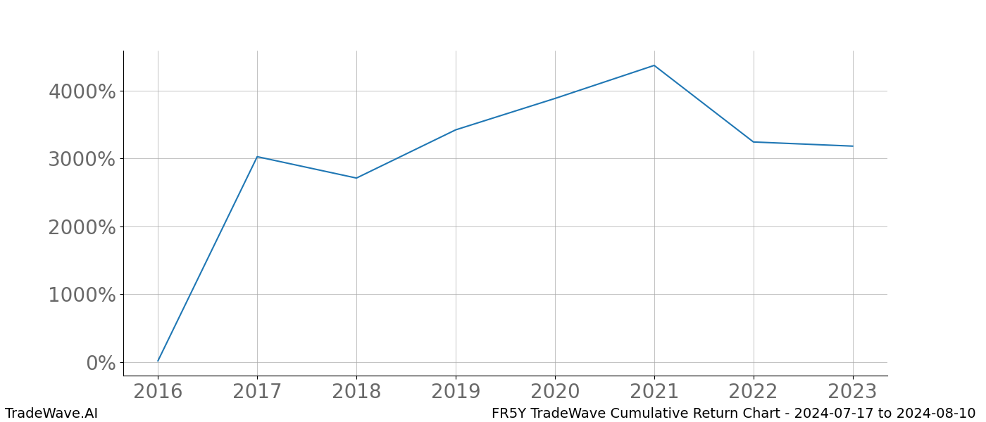 Cumulative chart FR5Y for date range: 2024-07-17 to 2024-08-10 - this chart shows the cumulative return of the TradeWave opportunity date range for FR5Y when bought on 2024-07-17 and sold on 2024-08-10 - this percent chart shows the capital growth for the date range over the past 8 years 