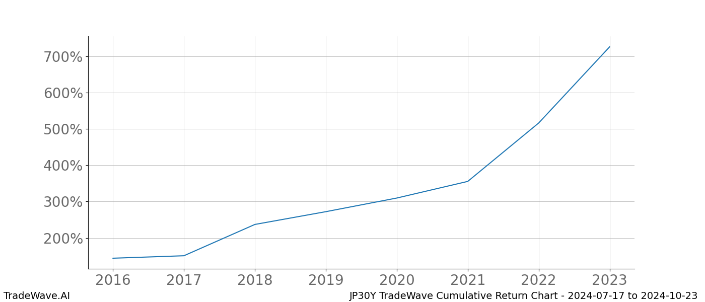 Cumulative chart JP30Y for date range: 2024-07-17 to 2024-10-23 - this chart shows the cumulative return of the TradeWave opportunity date range for JP30Y when bought on 2024-07-17 and sold on 2024-10-23 - this percent chart shows the capital growth for the date range over the past 8 years 