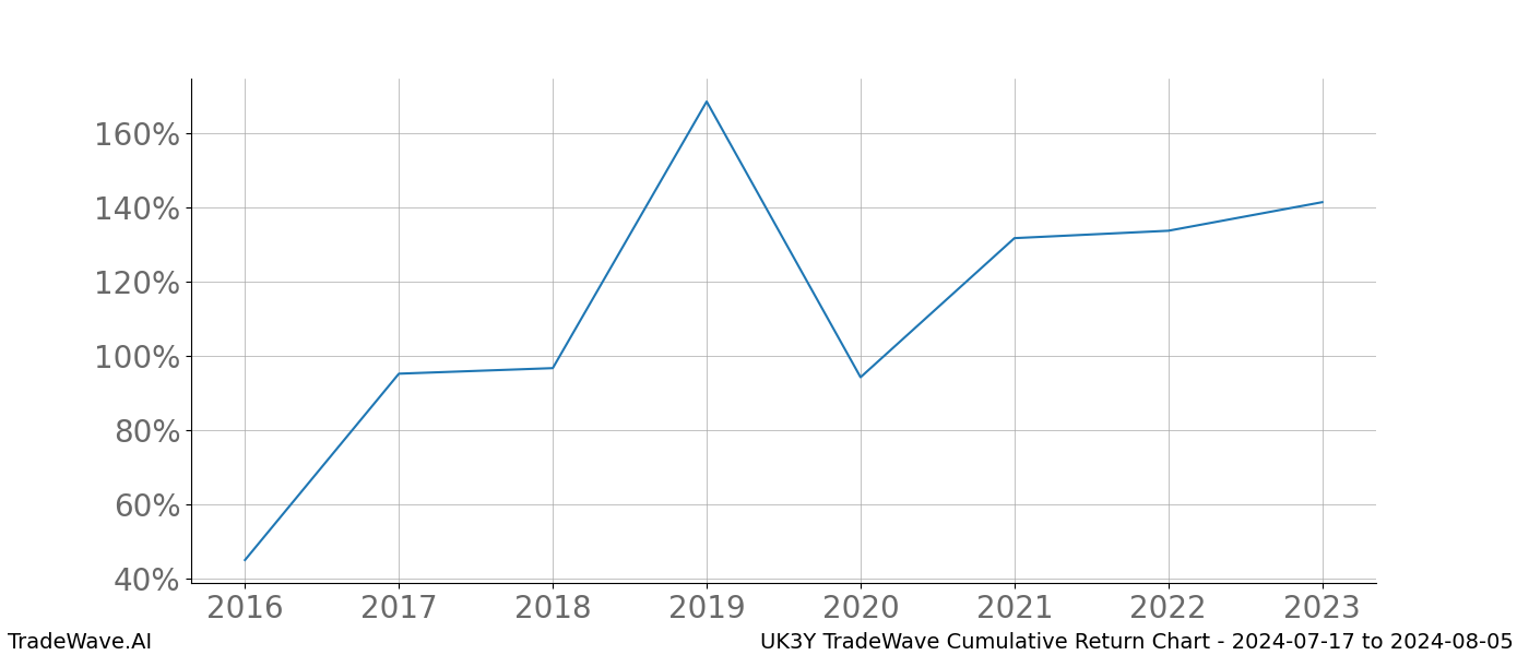 Cumulative chart UK3Y for date range: 2024-07-17 to 2024-08-05 - this chart shows the cumulative return of the TradeWave opportunity date range for UK3Y when bought on 2024-07-17 and sold on 2024-08-05 - this percent chart shows the capital growth for the date range over the past 8 years 