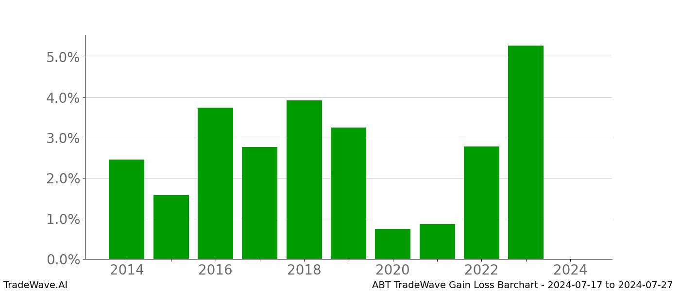 Gain/Loss barchart ABT for date range: 2024-07-17 to 2024-07-27 - this chart shows the gain/loss of the TradeWave opportunity for ABT buying on 2024-07-17 and selling it on 2024-07-27 - this barchart is showing 10 years of history