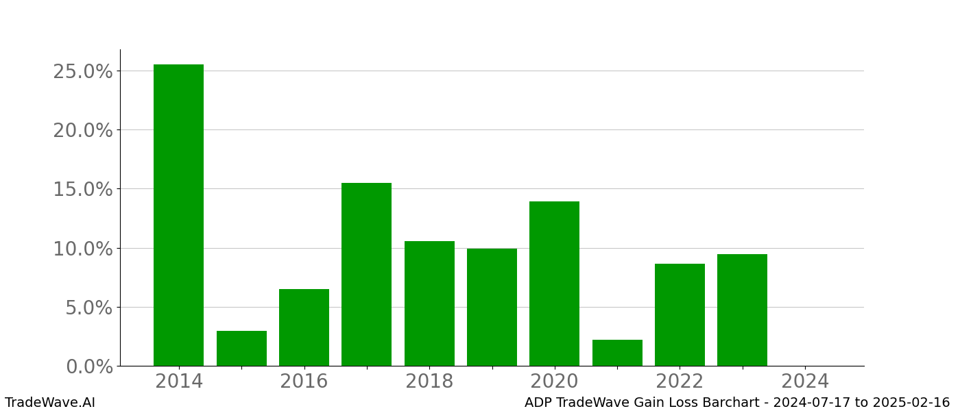 Gain/Loss barchart ADP for date range: 2024-07-17 to 2025-02-16 - this chart shows the gain/loss of the TradeWave opportunity for ADP buying on 2024-07-17 and selling it on 2025-02-16 - this barchart is showing 10 years of history