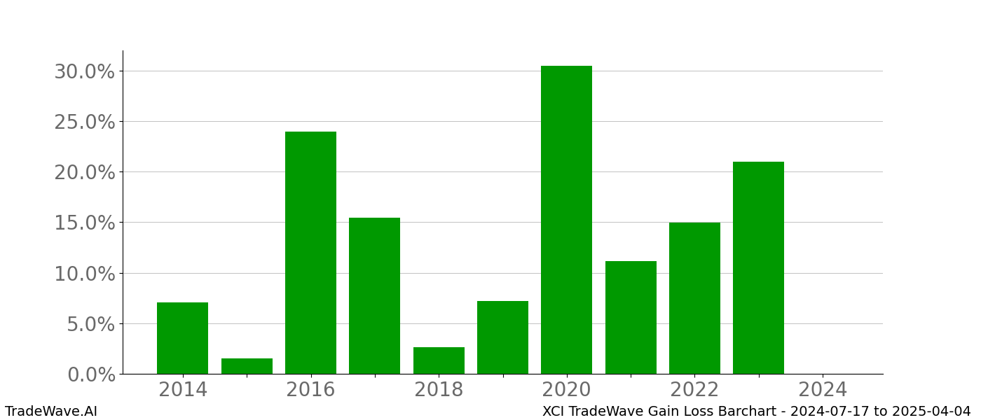 Gain/Loss barchart XCI for date range: 2024-07-17 to 2025-04-04 - this chart shows the gain/loss of the TradeWave opportunity for XCI buying on 2024-07-17 and selling it on 2025-04-04 - this barchart is showing 10 years of history