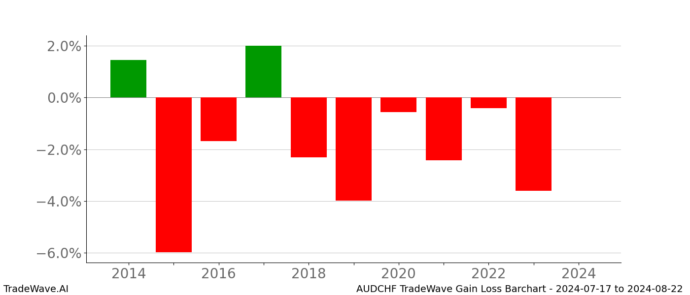 Gain/Loss barchart AUDCHF for date range: 2024-07-17 to 2024-08-22 - this chart shows the gain/loss of the TradeWave opportunity for AUDCHF buying on 2024-07-17 and selling it on 2024-08-22 - this barchart is showing 10 years of history