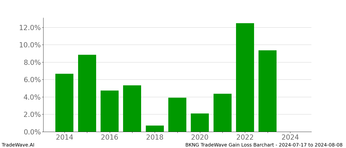 Gain/Loss barchart BKNG for date range: 2024-07-17 to 2024-08-08 - this chart shows the gain/loss of the TradeWave opportunity for BKNG buying on 2024-07-17 and selling it on 2024-08-08 - this barchart is showing 10 years of history