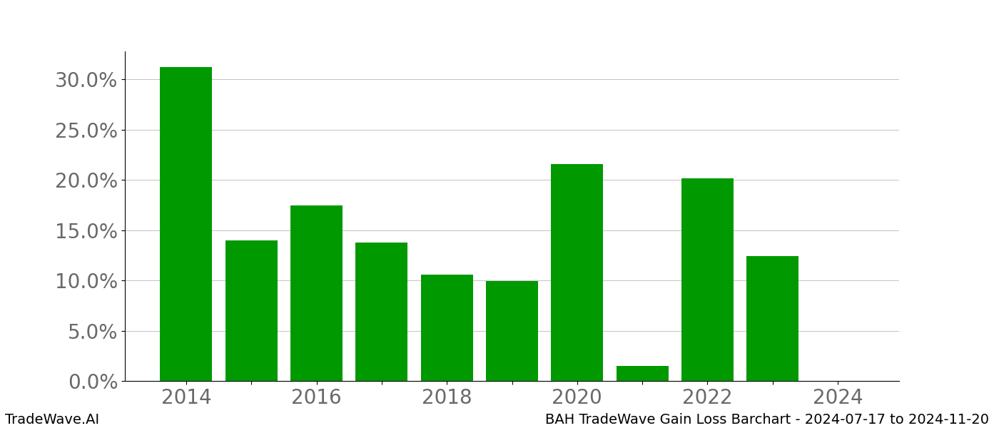 Gain/Loss barchart BAH for date range: 2024-07-17 to 2024-11-20 - this chart shows the gain/loss of the TradeWave opportunity for BAH buying on 2024-07-17 and selling it on 2024-11-20 - this barchart is showing 10 years of history