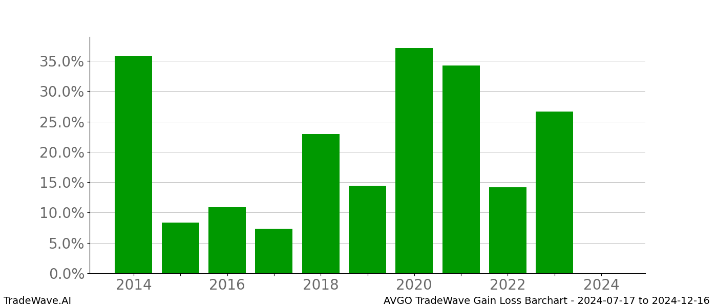 Gain/Loss barchart AVGO for date range: 2024-07-17 to 2024-12-16 - this chart shows the gain/loss of the TradeWave opportunity for AVGO buying on 2024-07-17 and selling it on 2024-12-16 - this barchart is showing 10 years of history