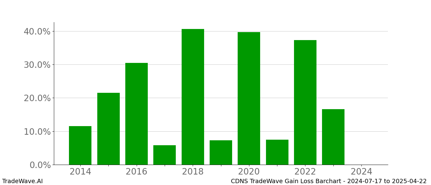 Gain/Loss barchart CDNS for date range: 2024-07-17 to 2025-04-22 - this chart shows the gain/loss of the TradeWave opportunity for CDNS buying on 2024-07-17 and selling it on 2025-04-22 - this barchart is showing 10 years of history