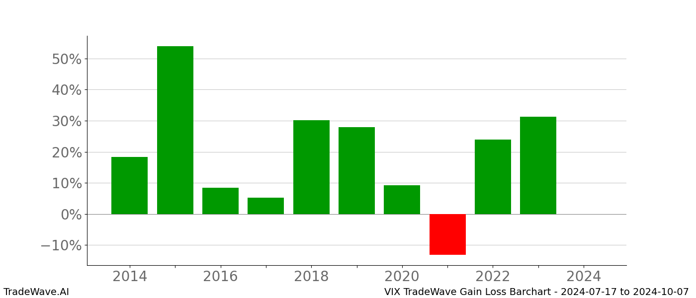 Gain/Loss barchart VIX for date range: 2024-07-17 to 2024-10-07 - this chart shows the gain/loss of the TradeWave opportunity for VIX buying on 2024-07-17 and selling it on 2024-10-07 - this barchart is showing 10 years of history