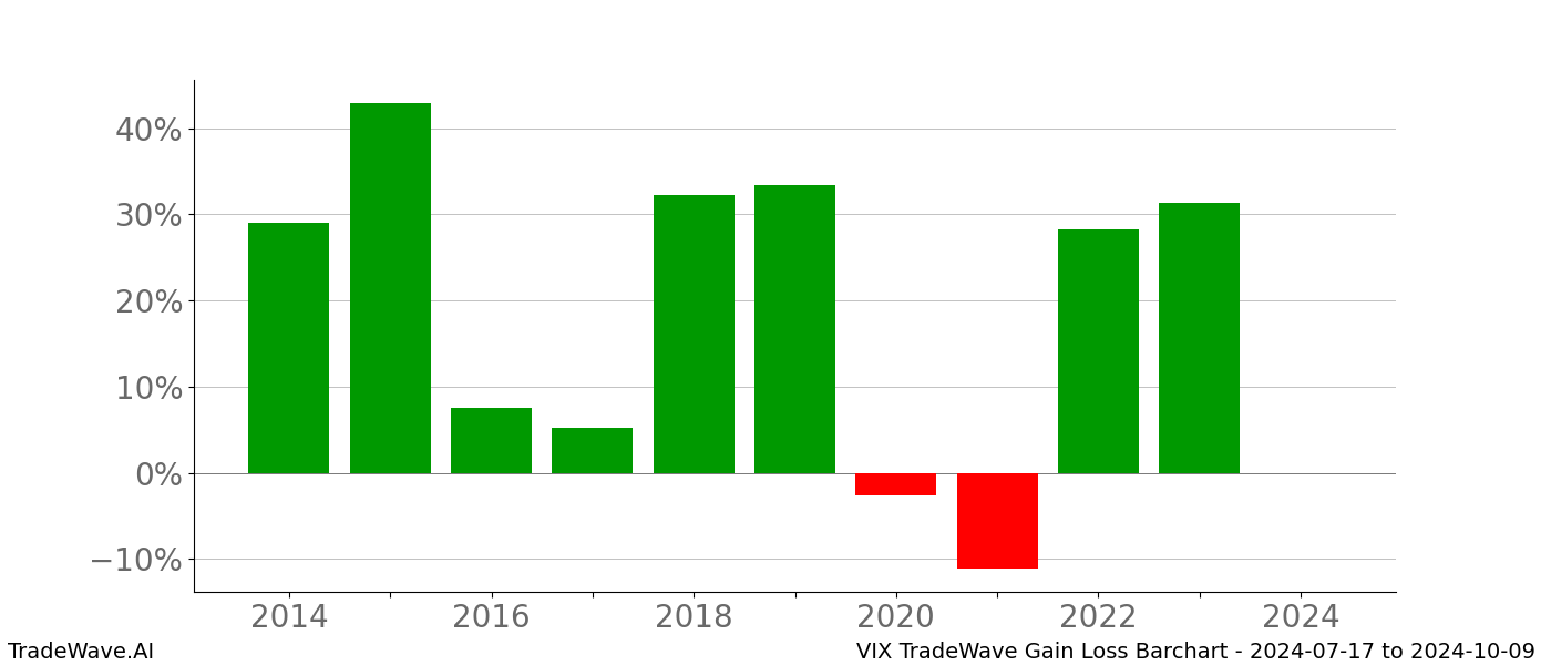 Gain/Loss barchart VIX for date range: 2024-07-17 to 2024-10-09 - this chart shows the gain/loss of the TradeWave opportunity for VIX buying on 2024-07-17 and selling it on 2024-10-09 - this barchart is showing 10 years of history