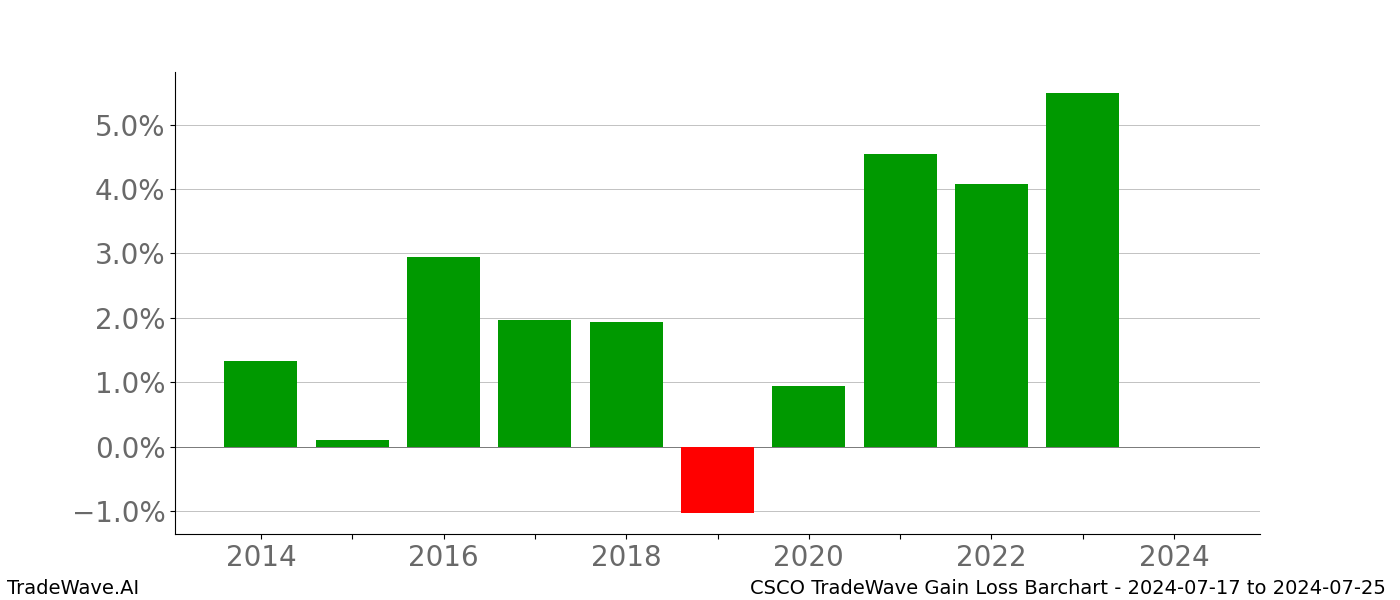Gain/Loss barchart CSCO for date range: 2024-07-17 to 2024-07-25 - this chart shows the gain/loss of the TradeWave opportunity for CSCO buying on 2024-07-17 and selling it on 2024-07-25 - this barchart is showing 10 years of history
