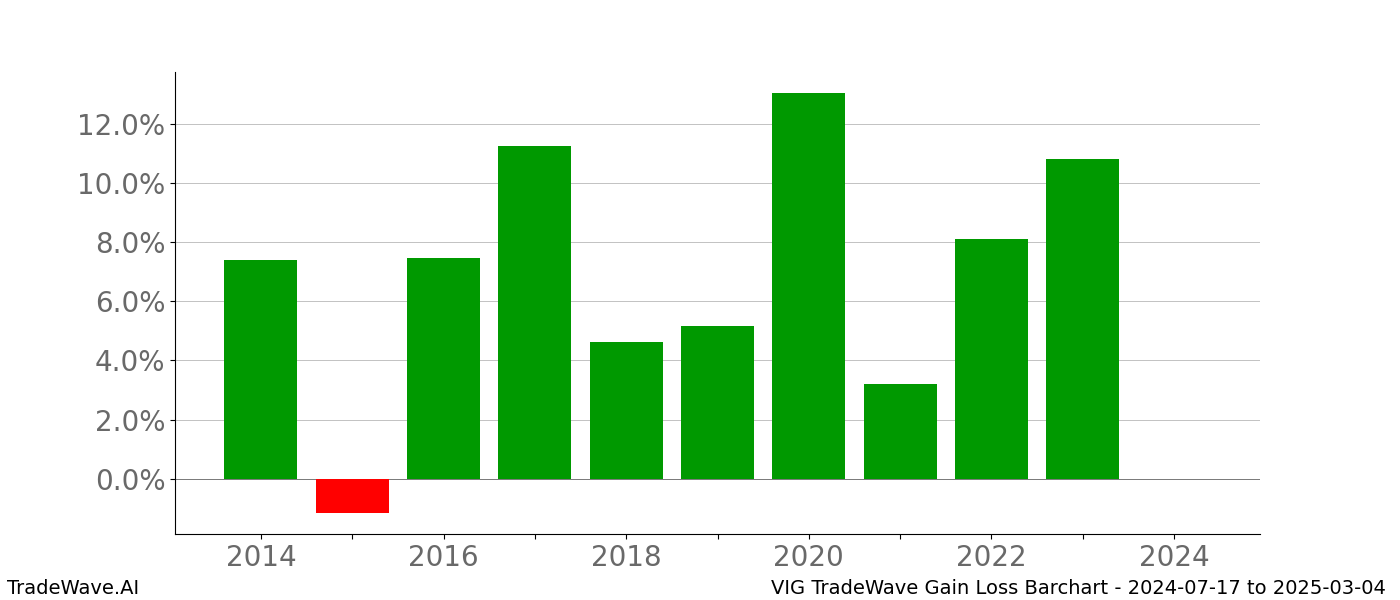 Gain/Loss barchart VIG for date range: 2024-07-17 to 2025-03-04 - this chart shows the gain/loss of the TradeWave opportunity for VIG buying on 2024-07-17 and selling it on 2025-03-04 - this barchart is showing 10 years of history