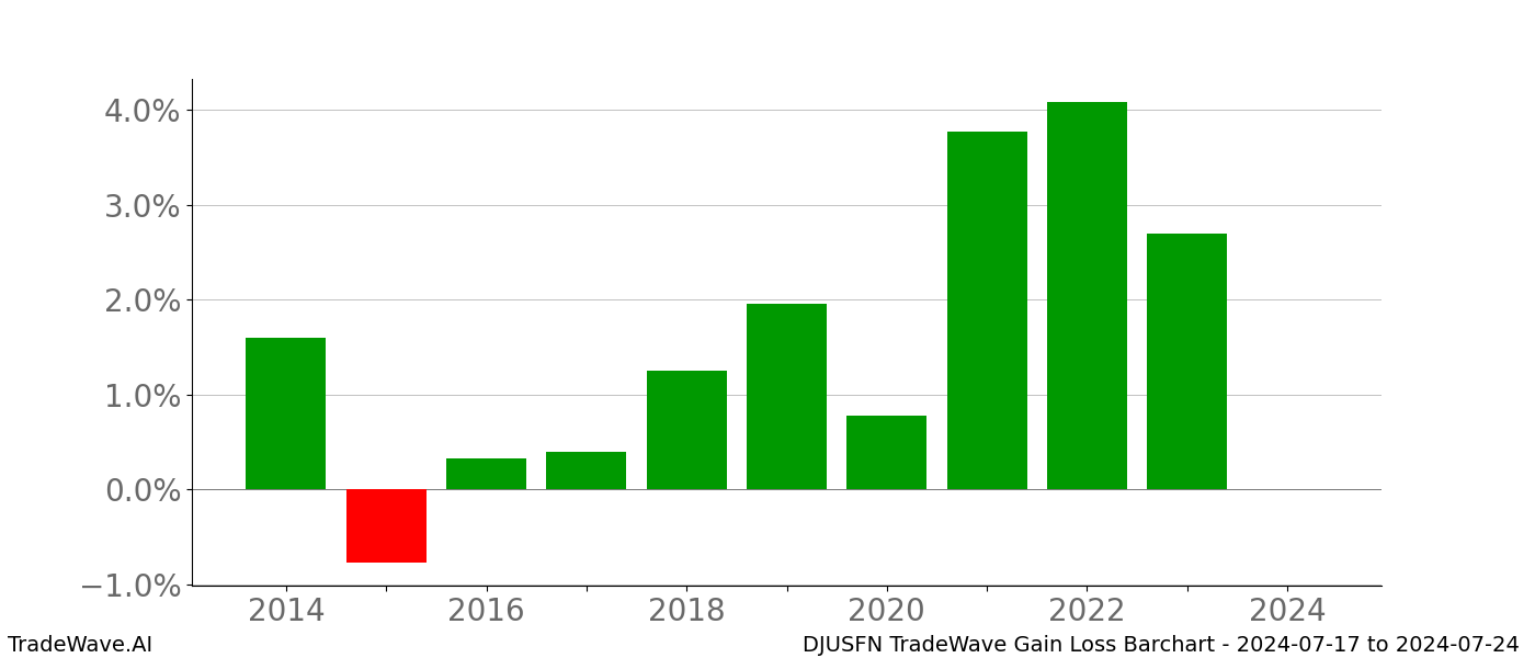 Gain/Loss barchart DJUSFN for date range: 2024-07-17 to 2024-07-24 - this chart shows the gain/loss of the TradeWave opportunity for DJUSFN buying on 2024-07-17 and selling it on 2024-07-24 - this barchart is showing 10 years of history