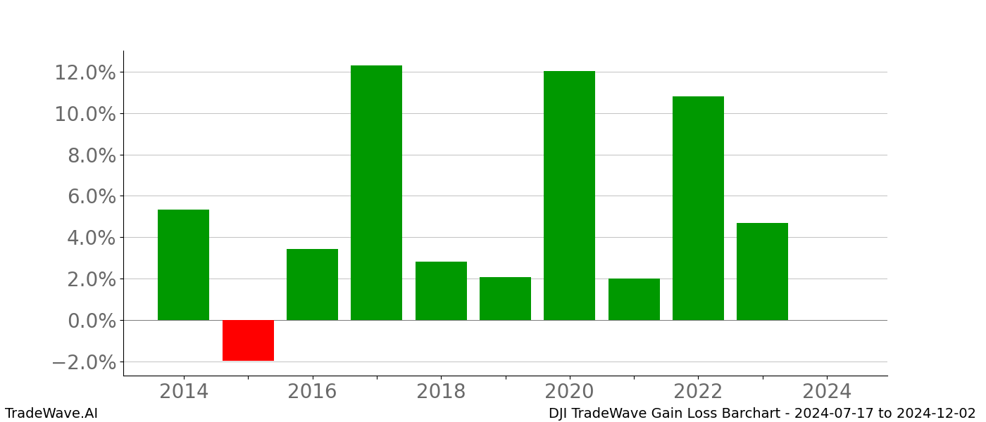 Gain/Loss barchart DJI for date range: 2024-07-17 to 2024-12-02 - this chart shows the gain/loss of the TradeWave opportunity for DJI buying on 2024-07-17 and selling it on 2024-12-02 - this barchart is showing 10 years of history