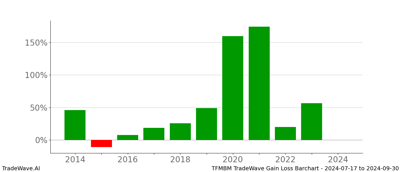 Gain/Loss barchart TFMBM for date range: 2024-07-17 to 2024-09-30 - this chart shows the gain/loss of the TradeWave opportunity for TFMBM buying on 2024-07-17 and selling it on 2024-09-30 - this barchart is showing 10 years of history