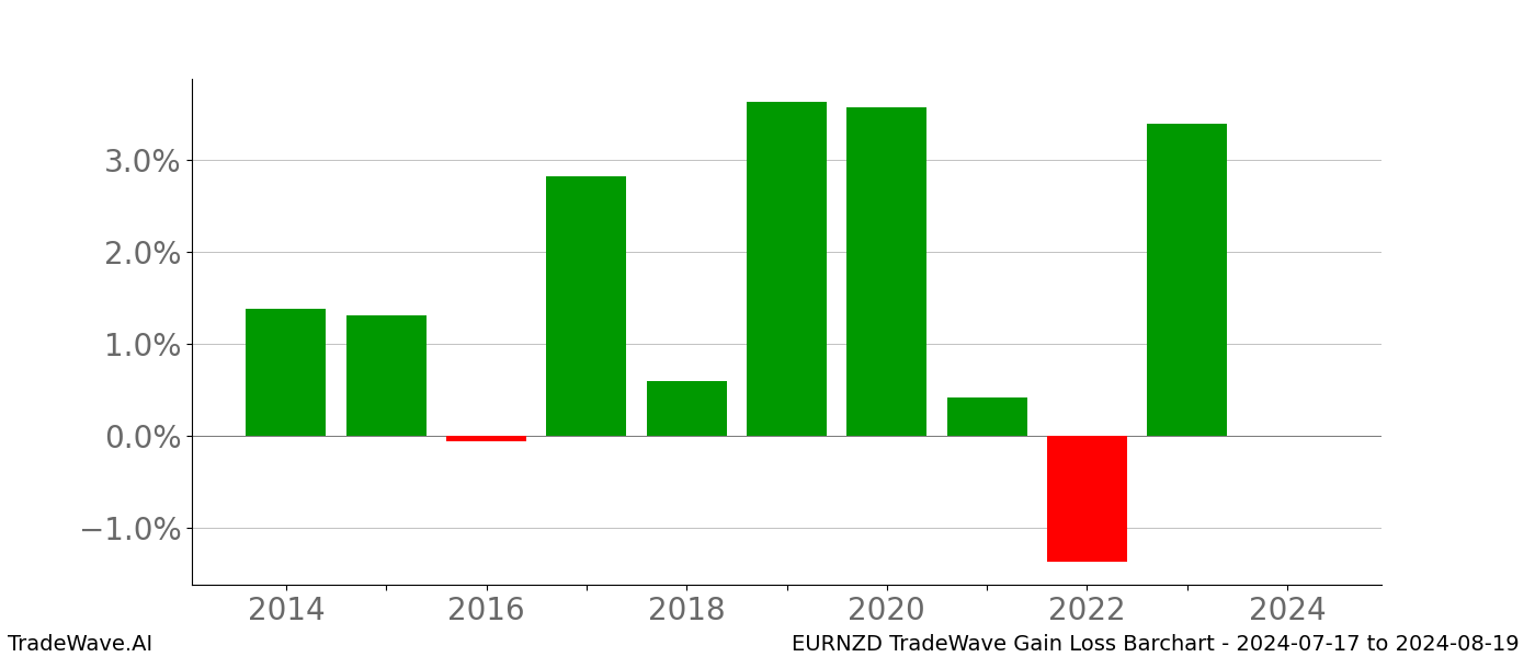 Gain/Loss barchart EURNZD for date range: 2024-07-17 to 2024-08-19 - this chart shows the gain/loss of the TradeWave opportunity for EURNZD buying on 2024-07-17 and selling it on 2024-08-19 - this barchart is showing 10 years of history